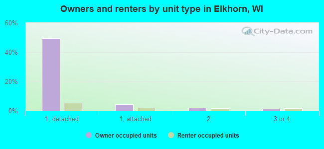 Owners and renters by unit type in Elkhorn, WI