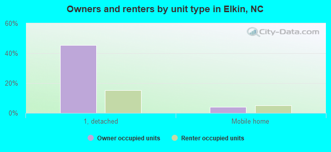 Owners and renters by unit type in Elkin, NC
