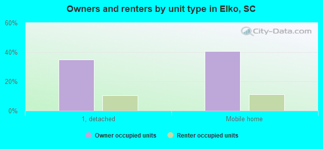 Owners and renters by unit type in Elko, SC