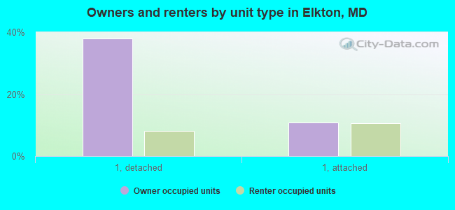 Owners and renters by unit type in Elkton, MD