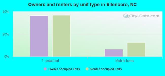 Owners and renters by unit type in Ellenboro, NC