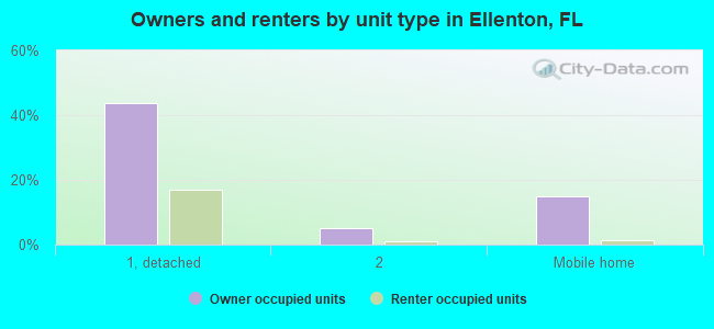 Owners and renters by unit type in Ellenton, FL