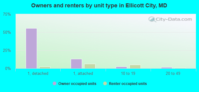 Owners and renters by unit type in Ellicott City, MD