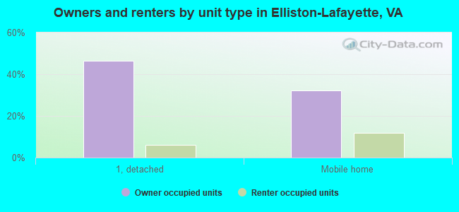 Owners and renters by unit type in Elliston-Lafayette, VA