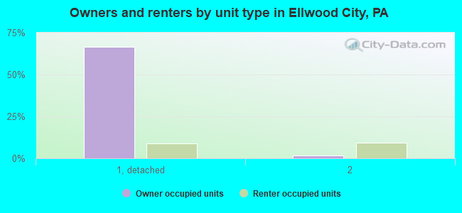 Owners and renters by unit type in Ellwood City, PA
