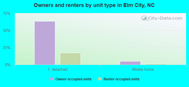 Owners and renters by unit type in Elm City, NC
