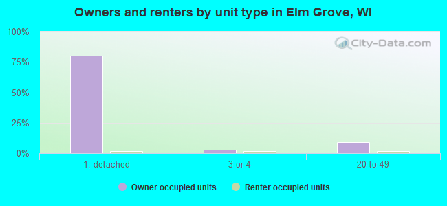 Owners and renters by unit type in Elm Grove, WI