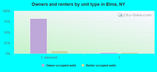 Owners and renters by unit type in Elma, NY