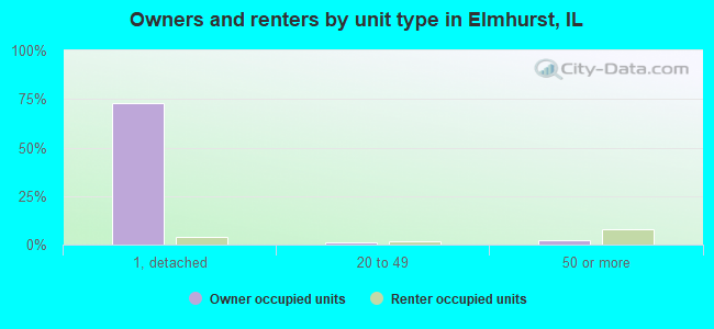 Owners and renters by unit type in Elmhurst, IL
