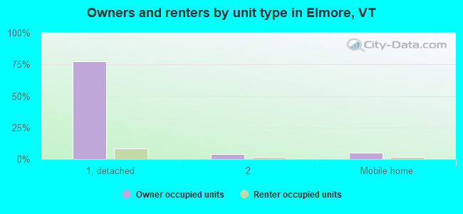 Owners and renters by unit type in Elmore, VT
