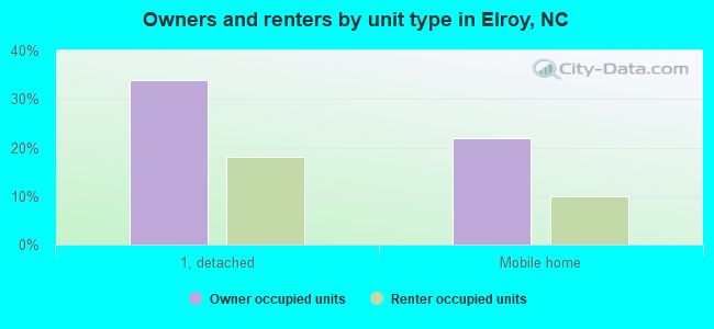 Owners and renters by unit type in Elroy, NC