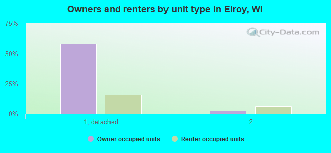 Owners and renters by unit type in Elroy, WI
