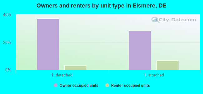 Owners and renters by unit type in Elsmere, DE