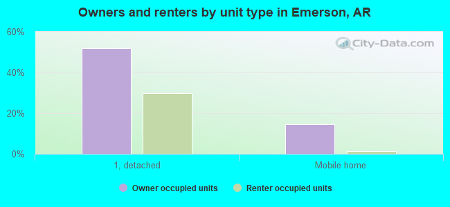 Owners and renters by unit type in Emerson, AR