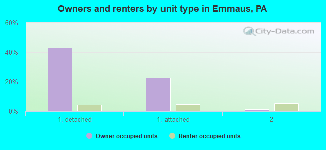 Owners and renters by unit type in Emmaus, PA