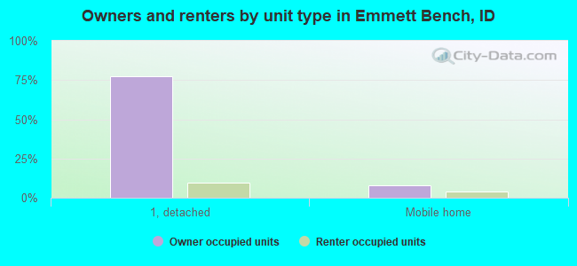 Owners and renters by unit type in Emmett Bench, ID