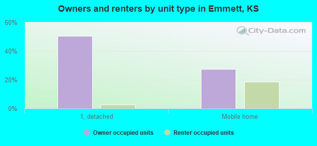 Owners and renters by unit type in Emmett, KS