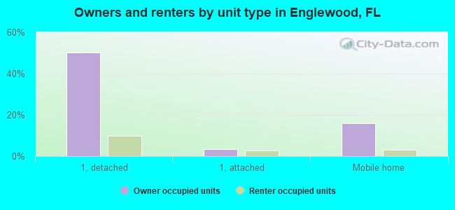 Owners and renters by unit type in Englewood, FL