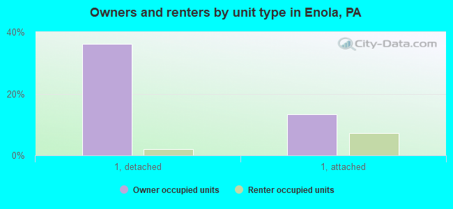 Owners and renters by unit type in Enola, PA