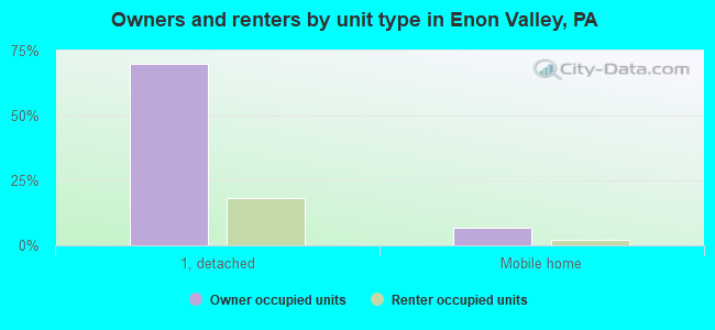 Owners and renters by unit type in Enon Valley, PA