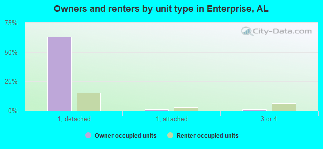 Owners and renters by unit type in Enterprise, AL