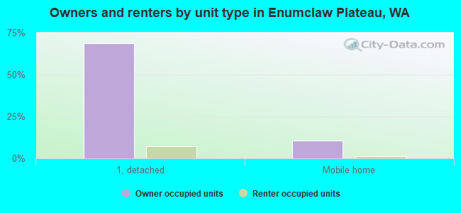 Owners and renters by unit type in Enumclaw Plateau, WA