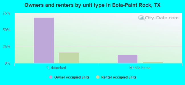 Owners and renters by unit type in Eola-Paint Rock, TX