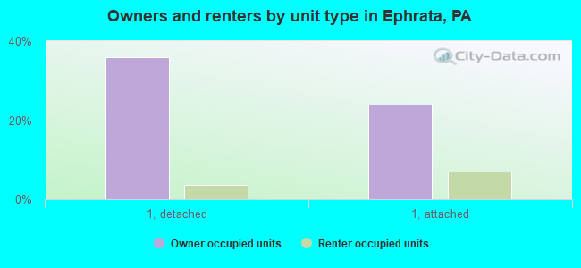 Owners and renters by unit type in Ephrata, PA