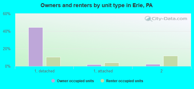 Owners and renters by unit type in Erie, PA
