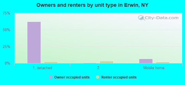 Owners and renters by unit type in Erwin, NY