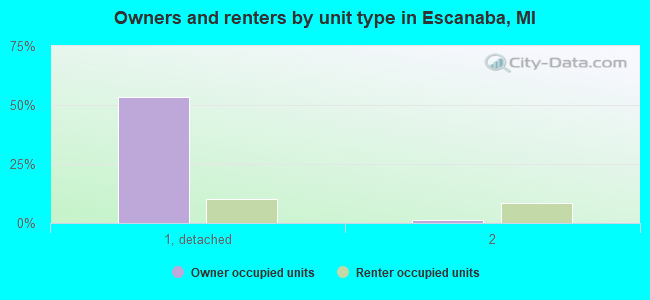 Owners and renters by unit type in Escanaba, MI