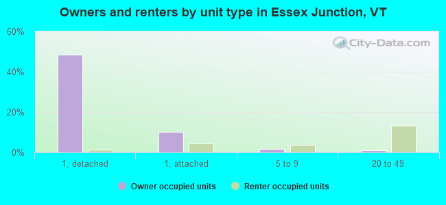Owners and renters by unit type in Essex Junction, VT
