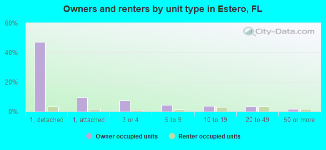 Owners and renters by unit type in Estero, FL