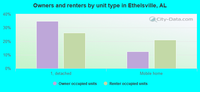 Owners and renters by unit type in Ethelsville, AL