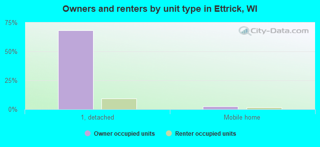 Owners and renters by unit type in Ettrick, WI