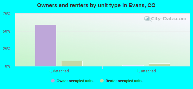 Owners and renters by unit type in Evans, CO