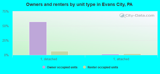 Owners and renters by unit type in Evans City, PA