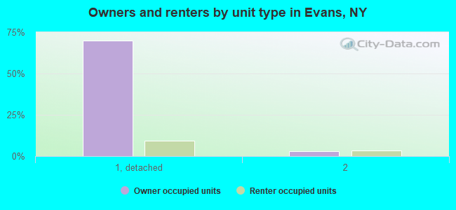 Owners and renters by unit type in Evans, NY