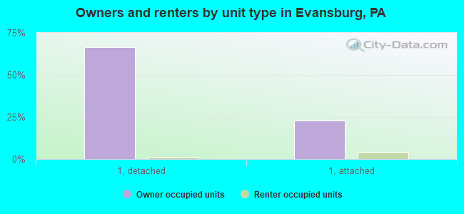 Owners and renters by unit type in Evansburg, PA