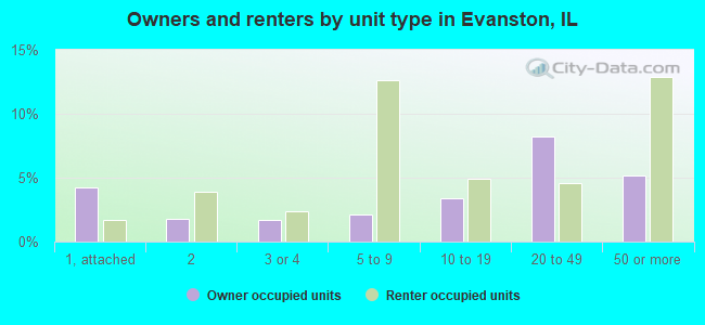 Owners and renters by unit type in Evanston, IL