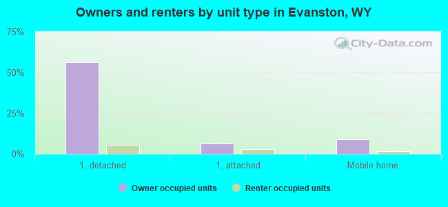 Owners and renters by unit type in Evanston, WY
