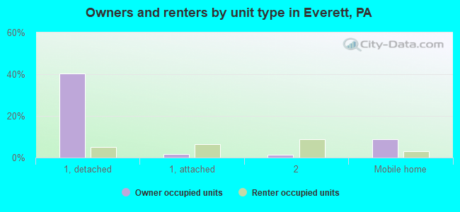 Owners and renters by unit type in Everett, PA