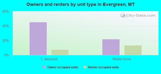 Owners and renters by unit type in Evergreen, MT