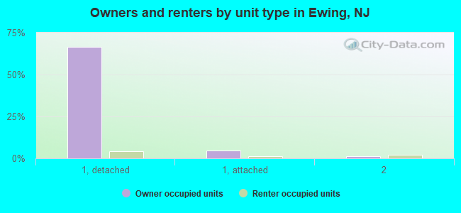 Owners and renters by unit type in Ewing, NJ