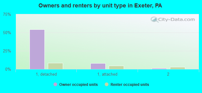 Owners and renters by unit type in Exeter, PA