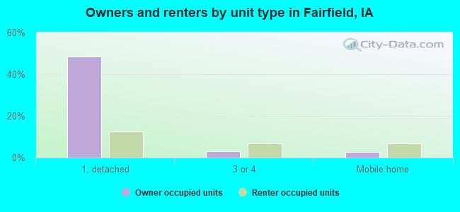 Owners and renters by unit type in Fairfield, IA