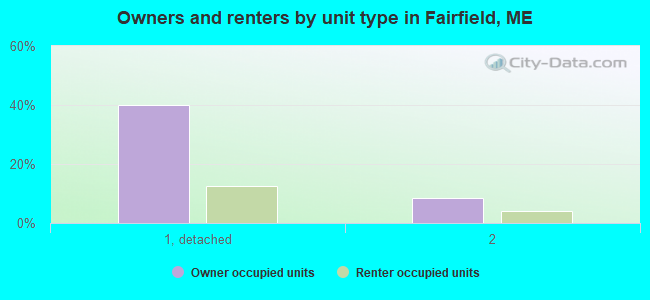 Owners and renters by unit type in Fairfield, ME