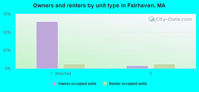 Owners and renters by unit type in Fairhaven, MA