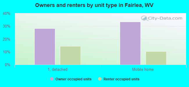 Owners and renters by unit type in Fairlea, WV