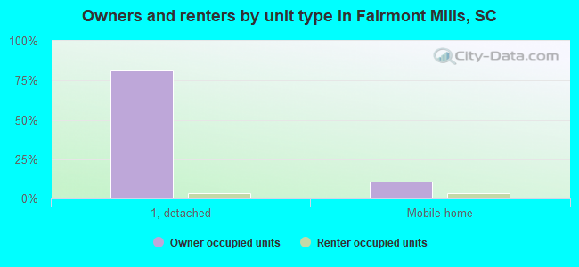 Owners and renters by unit type in Fairmont Mills, SC